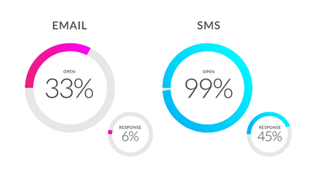 Vì sao bạn nên dùng SMS Marketing ?